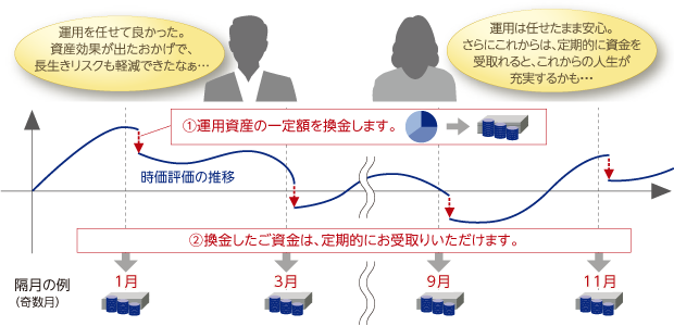 「定時定額払戻し」サービスのイメージ
