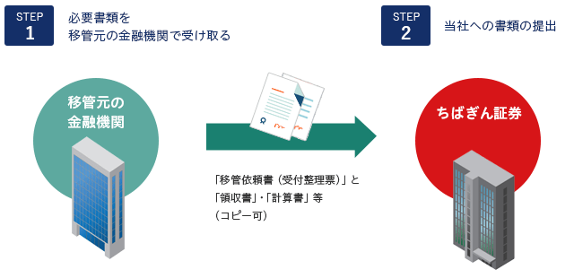 お手続きの流れ