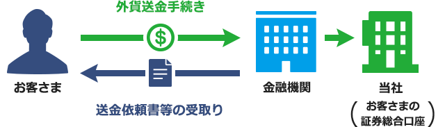 外貨送金手続き