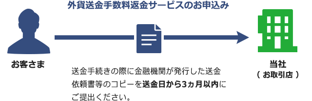 外貨送金手続き確認書類の提出