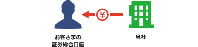 お客さまの当社証券口座へ入金