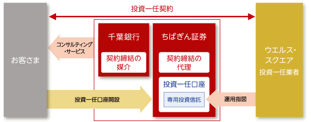 千葉銀行が媒介を行う場合