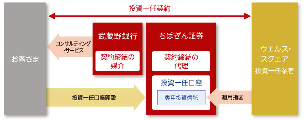 武蔵野銀行が媒介を行う場合