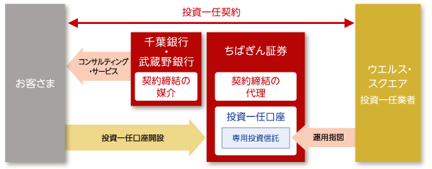 千葉銀行または武蔵野銀行が媒介を行う場合