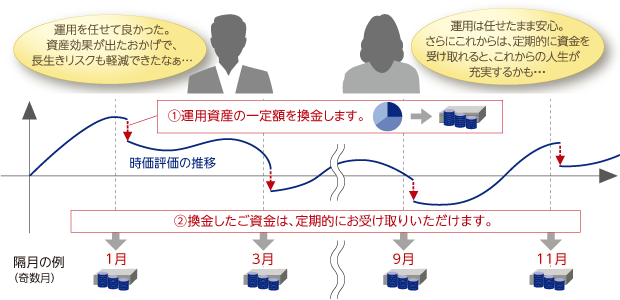 「定時定額払戻し」サービスのイメージ