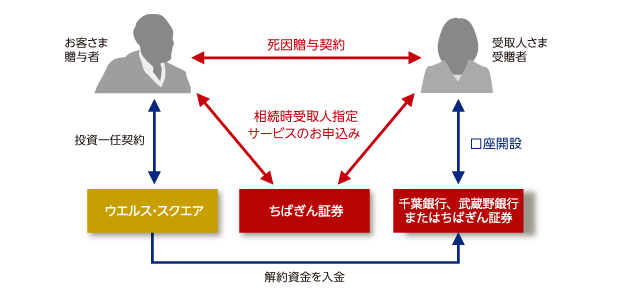 「相続時受取人指定」サービスのイメージ