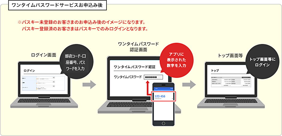 ワンタイムパスワードサービスお申込み後イメージ図